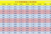 小学教育专业就业前景_小学老师工资一般多少
