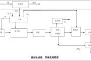 化肥生产工艺流程是什么_化肥厂如何降低生产成本