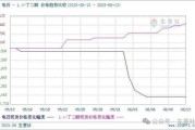 PTMEG价格走势_如何降低采购成本