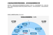 零售行业如何数字化转型_零售行业现状分析