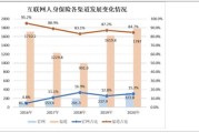 互联网保险渠道规模_有哪些平台