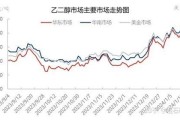 乙二醇价格走势_乙二醇下游需求有哪些
