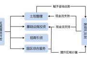 园区开发盈利模式有哪些_园区招商难怎么办