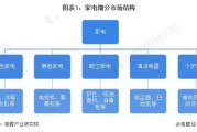 家电行业五力分析_家电市场竞争格局