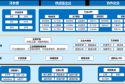 工业互联网平台有哪些_如何划分市场结构