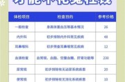 中国健康体检行业现状_如何选择体检套餐