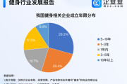 中国健身行业市场现状_未来五年还能赚钱吗