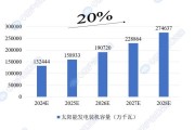 中国太阳能行业发展前景_2024年装机量会突破多少GW