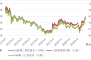 2016年铜价走势_铜行业供需格局