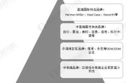 家具行业竞争格局如何_家具品牌如何突围