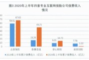 2012互联网保费收入是多少_增长原因分析