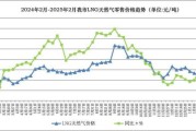 lpg价格走势分析_液化气市场未来趋势