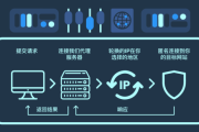 住宅IP代理是什么_如何选择高质量住宅IP代理