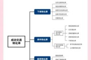 互联网化渠道有哪些_如何提升转化率