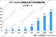 中国锂电池行业未来五年发展趋势_2024年市场规模预测