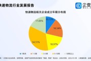 中国快递行业现状如何_2024年还能入局吗