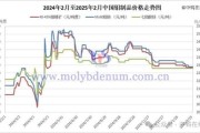 钼精矿价格走势_未来五年需求增长吗