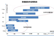 储能电池行业前景如何_储能电池有哪些技术路线
