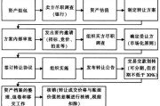 不良资产处置流程_如何评估不良资产价值