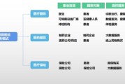 互联网医疗模式有哪些_互联网医院怎么盈利