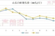 2024年虾价走势预测_养虾利润高吗