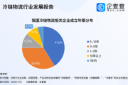 2013年物流行业发展趋势_物流成本如何降低