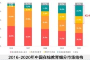 互联网教育规模有多大_未来还能增长吗