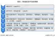 通信行业前景怎么样_通信行业未来发展趋势