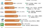 it培训行业前景怎么样_2024年学什么技术最吃香