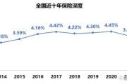 互联网财产保险密度是什么_如何提升