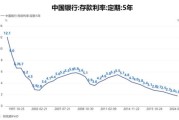 中国银行存款利率走势_未来还会再降吗