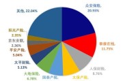 互联网保险市场份额_哪家平台份额最大