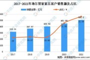 海尔行业竞争分析报告_海尔如何保持领先地位