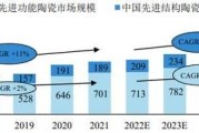 陶瓷行业发展前景怎么样_陶瓷行业未来趋势