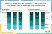 2016奢侈品行业分析_全球奢侈品市场为何增速放缓