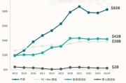 2024年手游用户增长趋势_如何提升游戏留存率