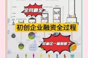 互联网行业融资现状_创业公司如何拿到投资