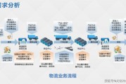 互联网如何重塑物流创新_物流数字化转型难点