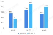 互联网金融图表2016怎么看_2016年P2P平台数量变化
