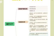 医疗软件行业前景如何_医疗软件有哪些盈利模式