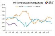 尿素价格走势分析_尿素行业未来前景如何