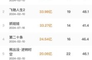 2024年最新电影票房预测_如何挑选高口碑影片