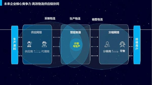 互联网物流平台有哪些_物流行业未来发展趋势