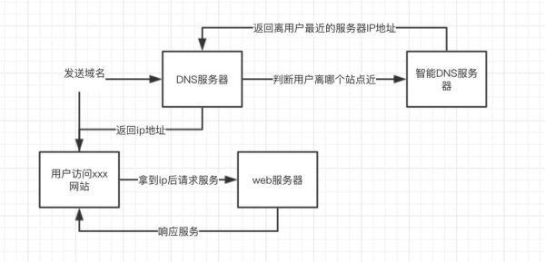 CDN加速原理_如何优化国内节点