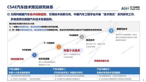 汽车研发前景怎么样_未来技术趋势