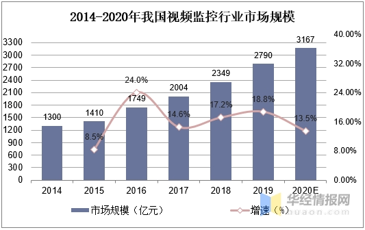 监控发展前景_未来监控系统有哪些趋势