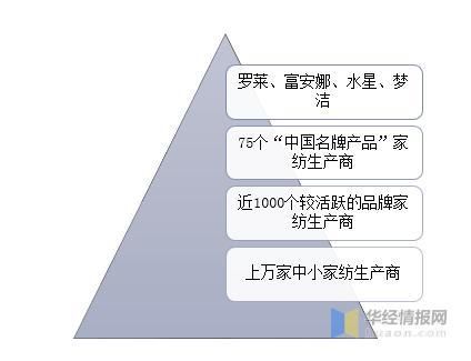 2017家纺行业趋势_家纺品牌如何突围