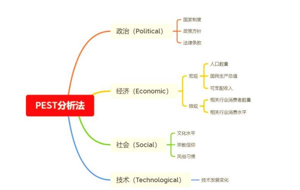 互联网行业pest分析怎么做_如何评估政策风险