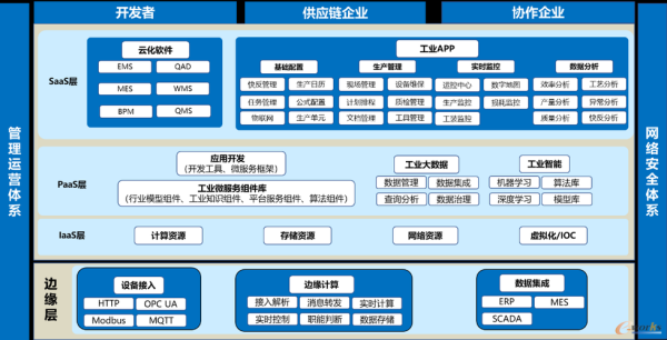 工业互联网平台有哪些_如何划分市场结构