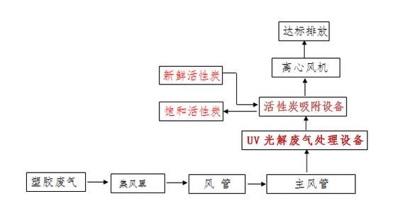 废气有限公司废气处理工艺_废气有限公司环保达标方法